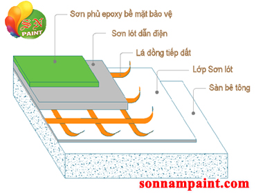 Sơn epoxy chống tĩnh điện 2